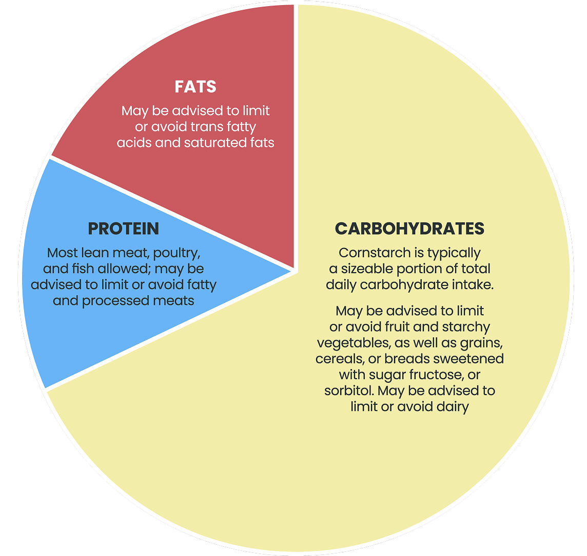 Example of GSDIa daily caloric composition