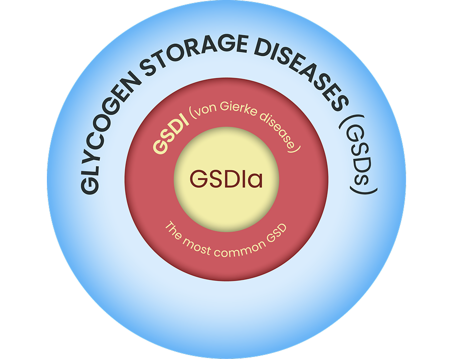 Glycogen storage diseases (GSDs)