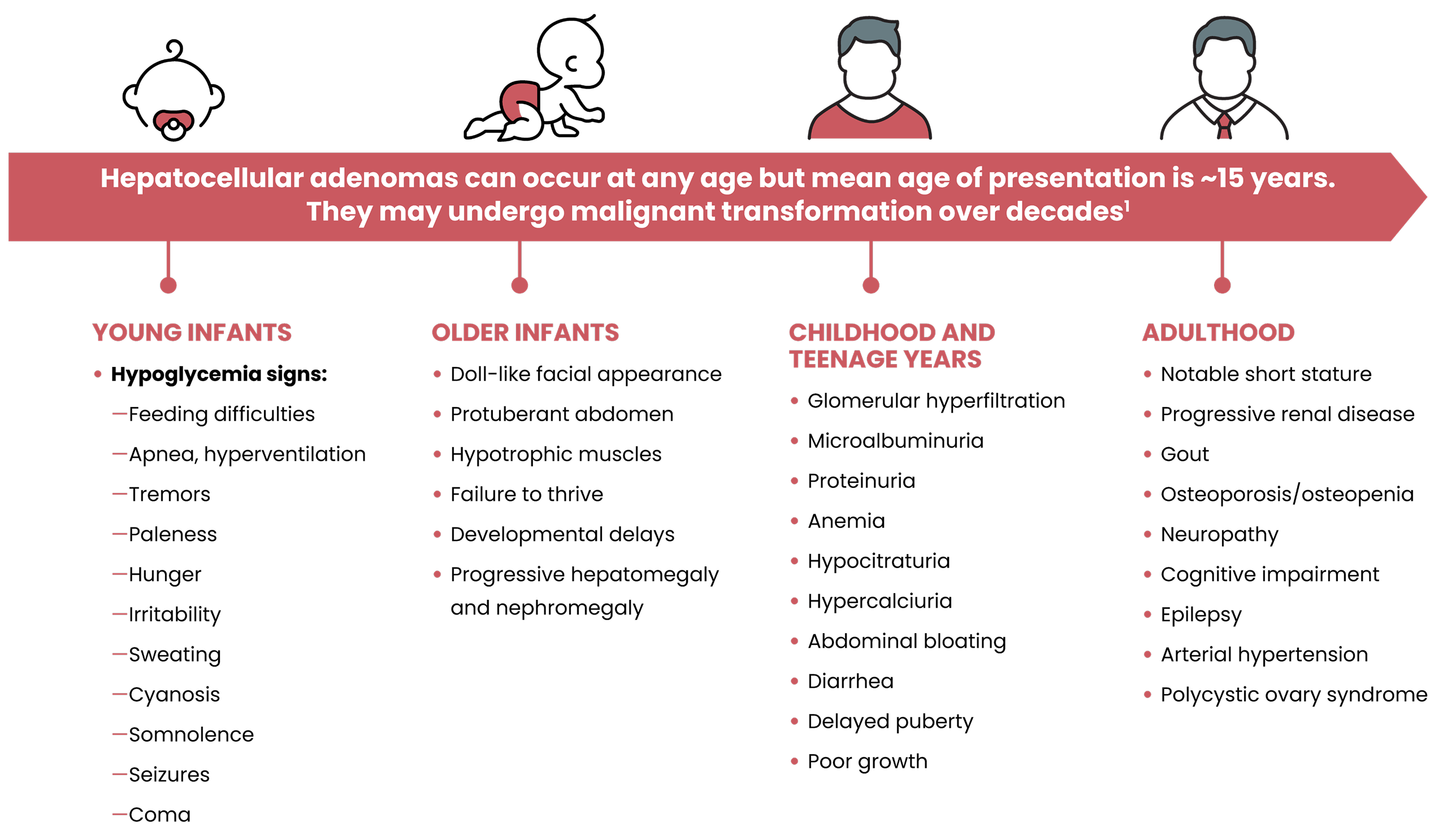 Timeline of GSDIa multisystemic complication development